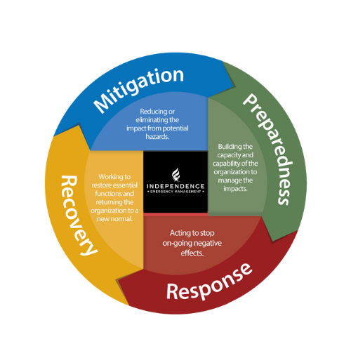 4 phases graphic