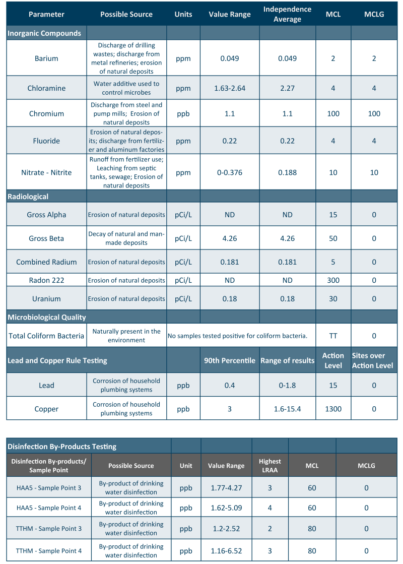 2023 CCR chart