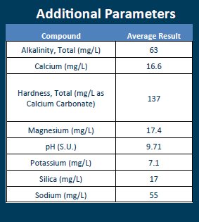 Additional Parameter Chart